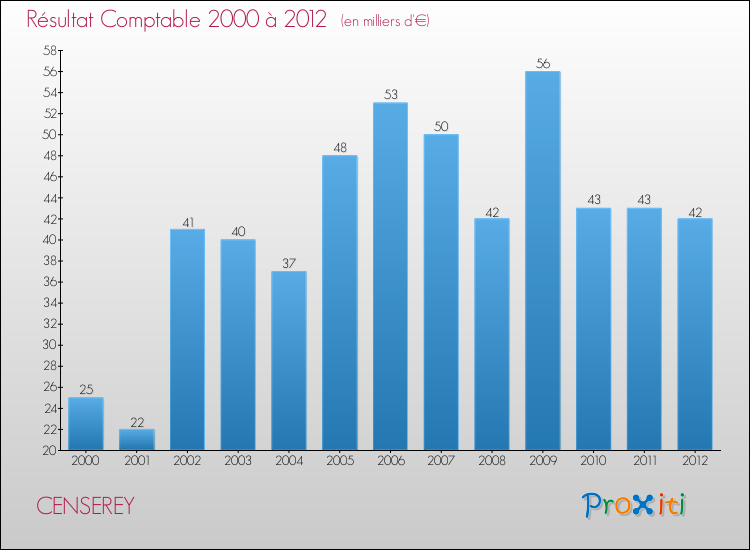 Evolution du résultat comptable pour la commune de CENSEREY de 2000 à 2012 Evolution du résultat comptable pour CENSEREY de 2000 à 2012