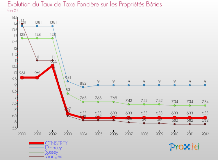 Evolution du taux de la taxe foncière sur le bati pour CENSEREY et les communes proches de 2000 à 2012 Comparaison des taux de taxe foncière sur le bati pour CENSEREY et les communes voisines de 2000 à 2012