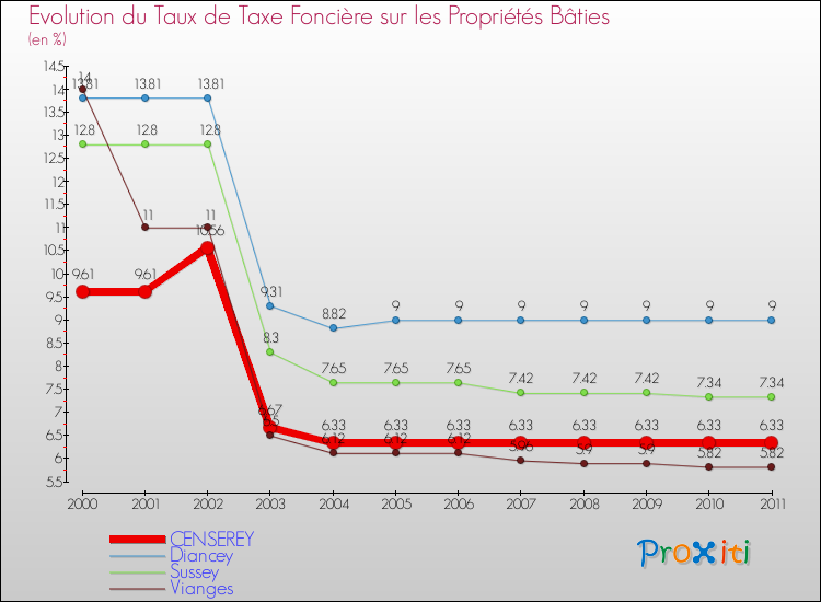Evolution du taux de la taxe foncière sur le bati pour CENSEREY et les communes proches Comparaison des taux de taxe foncière sur le bati pour CENSEREY et les communes voisines