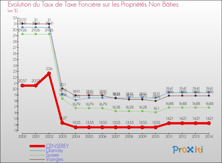 Evolution du taux de la taxe foncière sur les immeubles et terrains non batis pour CENSEREY et les communes proches de 2000 à 2014 Comparaison des taux de la taxe foncière sur les immeubles et terrains non batis pour CENSEREY et les communes voisines de 2000 à 2014