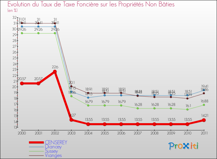 Evolution du taux de la taxe foncière sur les immeubles et terrains non batis pour CENSEREY et les communes proches Comparaison des taux de la taxe foncière sur les immeubles et terrains non batis pour CENSEREY et les communes voisines