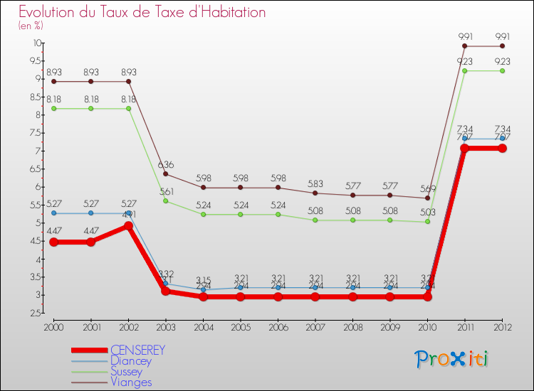 Evolution du taux de la taxe d'habitation pour CENSEREY et les communes proches Comparaison des taux de la taxe d'habitation pour CENSEREY et les communes voisines