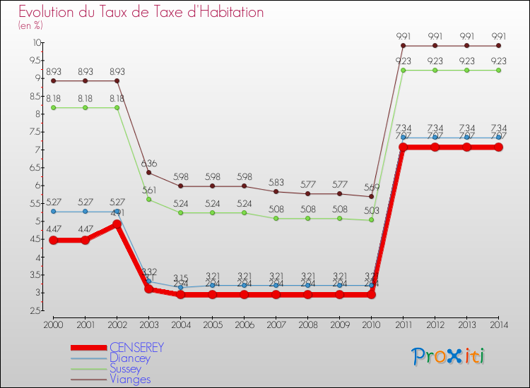 Evolution du taux de la taxe d'habitation pour CENSEREY et les communes proches de 2000 à 2014 Comparaison des taux de la taxe d'habitation pour CENSEREY et les communes voisines de 2000 à 2014