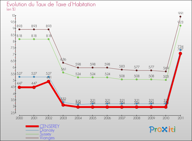 Evolution du taux de la taxe d'habitation pour CENSEREY et les communes proches Comparaison des taux de la taxe d'habitation pour CENSEREY et les communes voisines