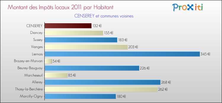 Montant des impôts locaux par Habitant pour CENSEREY et les communes proches Comparaison des impôts locaux par habitant pour CENSEREY et les communes voisines
