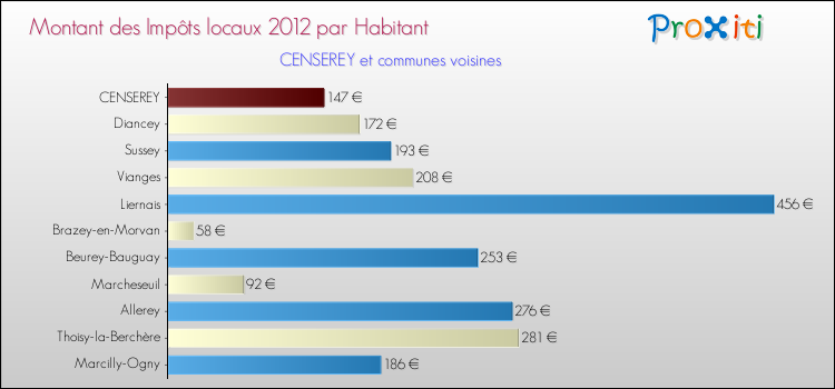 Montant des impôts locaux par Habitant pour CENSEREY et les communes proches Comparaison des impôts locaux par habitant pour CENSEREY et les communes voisines