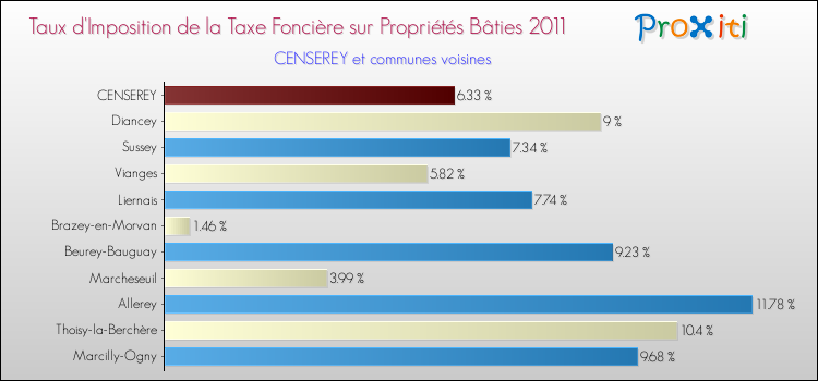 Taux d'imposition de la taxe foncière sur le bati 2011 pour CENSEREY et les communes proches Comparaison des taux d'imposition de la taxe foncière sur le bati 2011 pour CENSEREY et les communes voisines