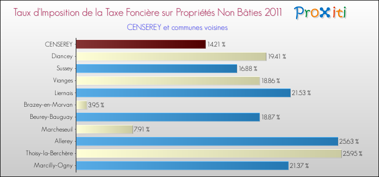 Taux d'imposition de la taxe foncière sur les immeubles et terrains non batis 2011 pour CENSEREY et les communes proches Comparaison des taux d'imposition de la taxe foncière sur les immeubles et terrains non batis 2011 pour CENSEREY et les communes voisines