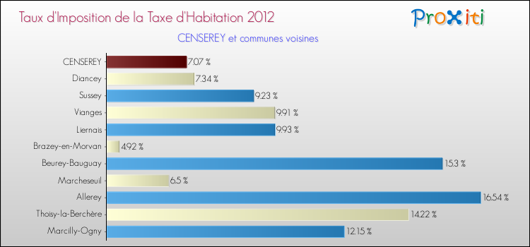 Taux d'imposition de la taxe d'habitation 2012 pour CENSEREY et les communes proches Comparaison des taux d'imposition de la taxe d'habitation 2012 pour CENSEREY et les communes voisines