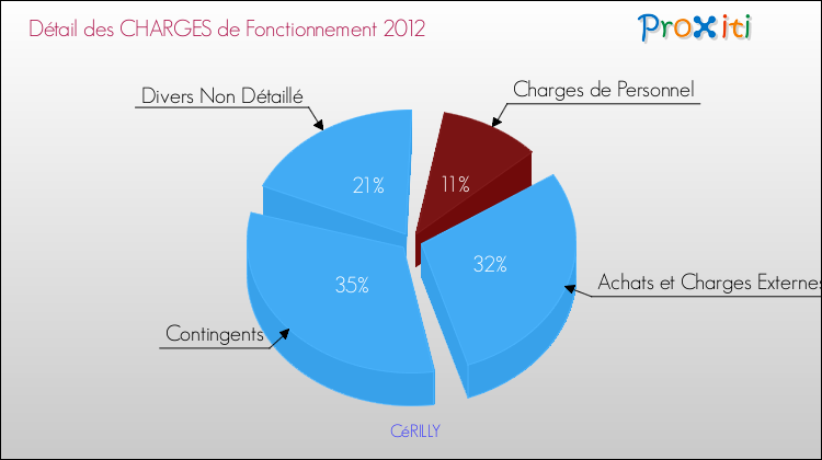 Décomposition des Charges de Fonctionnement 2012 de la commune de CéRILLY Charges de Fonctionnement 2012 pour la commune de CéRILLY