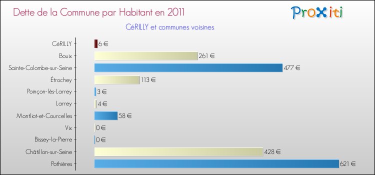 Dette par habitant de la commune en 2011 pour CéRILLY et les communes proches Comparaison de la dette par habitant de la commune en 2011 pour CéRILLY et les communes voisines