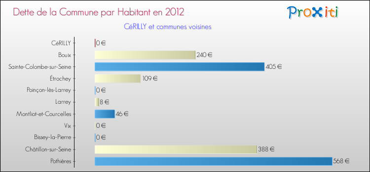 Dette par habitant de la commune en 2012 pour CéRILLY et les communes proches Comparaison de la dette par habitant de la commune en 2012 pour CéRILLY et les communes voisines