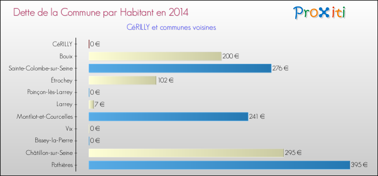 Dette par habitant de la commune en 2014 pour CéRILLY et les communes proches Comparaison de la dette par habitant de la commune en 2014 pour CéRILLY et les communes voisines