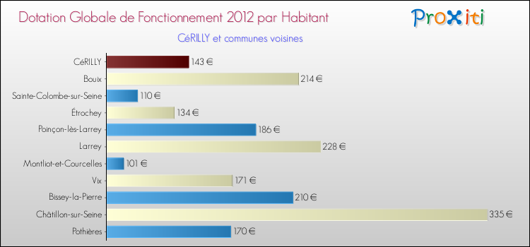 Montant des dotations globales de fonctionnement DGF par Habitant pour CéRILLY et les communes proches Comparaison des des dotations globales de fonctionnement DGF par habitant pour CéRILLY et les communes voisines