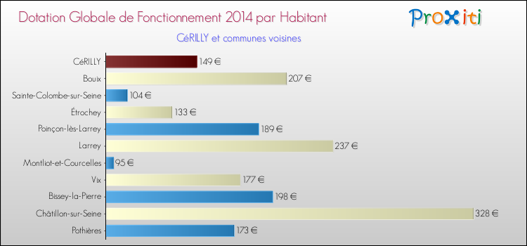 Montant des dotations globales de fonctionnement DGF par Habitant pour CéRILLY et les communes proches en 2014. Comparaison des des dotations globales de fonctionnement DGF par habitant pour CéRILLY et les communes voisines en 2014.