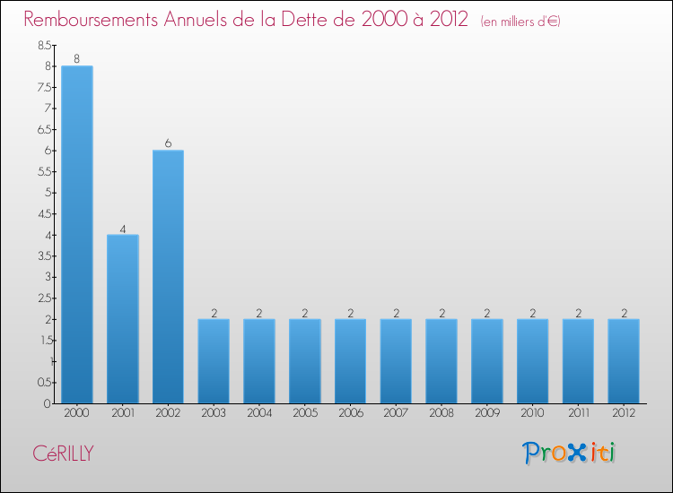Evolution de l'annuité de la dette pour la commune de CéRILLY de 2000 à 2012 Annuités de la dette pour CéRILLY de 2000 à 2012