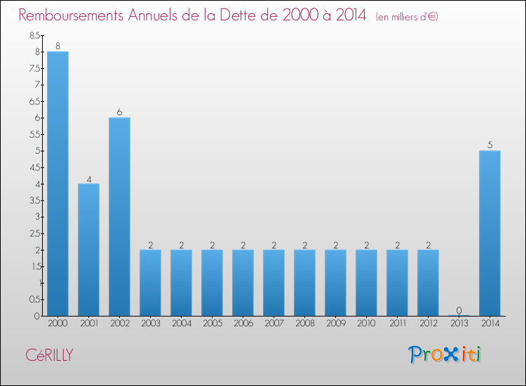 Evolution de l'annuité de la dette pour la commune de CéRILLY de 2000 à 2014 Annuités de la dette pour CéRILLY de 2000 à 2014