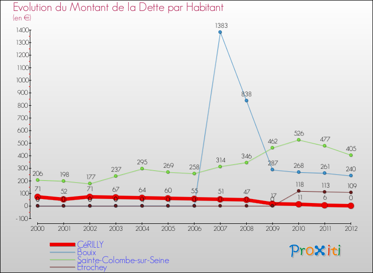 Evolution de la dette par habitant pour la commune de CéRILLY et les communes proches de 2000 à 2012 Comparaison de la dette par habitant pour CéRILLY et les communes voisines de 2000 à 2012