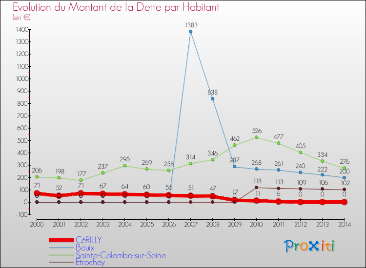 Evolution de la dette par habitant pour la commune de CéRILLY et les communes proches de 2000 à 2014 Comparaison de la dette par habitant pour CéRILLY et les communes voisines de 2000 à 2014