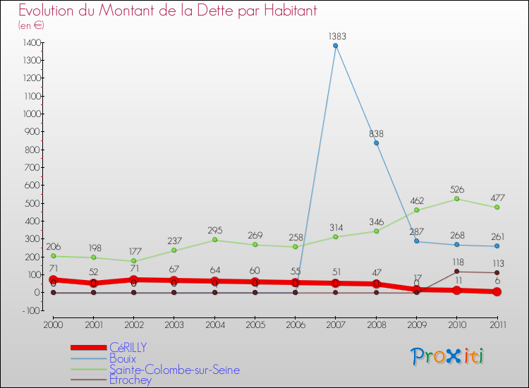 Evolution de la dette par habitant pour la commune de CéRILLY et les communes proches Comparaison de la dette par habitant pour CéRILLY et les communes voisines