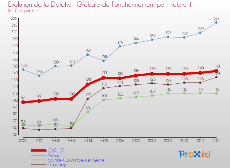 Evolution et montant de la dotation globale de fonctionnement par Habitant pour CéRILLY et les communes proches Comparaison des dotations globales de fonctionnement par habitant pour CéRILLY et les communes voisines