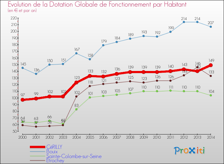 Evolution et montant de la dotation globale de fonctionnement par Habitant pour CéRILLY et les communes proches de 2000 à 2014. Comparaison des dotations globales de fonctionnement par habitant pour CéRILLY et les communes voisines de 2000 à 2014.