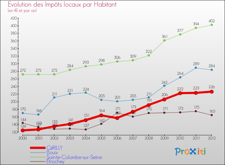 Evolution et montant des impôts locaux par Habitant pour CéRILLY et les communes proches Comparaison des impôts locaux par habitant pour CéRILLY et les communes voisines