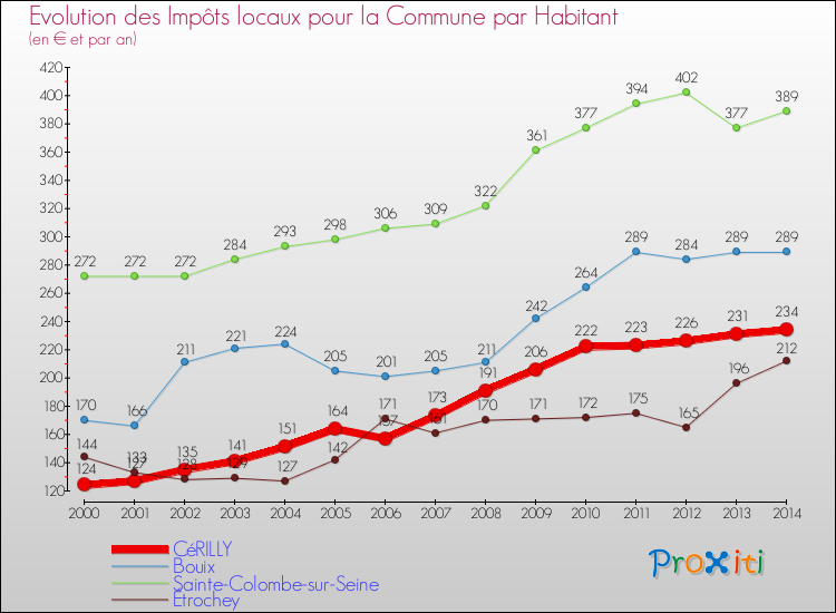 Evolution et montant des impôts locaux par Habitant pour CéRILLY et les communes proches de 2000 à 2014 Comparaison des impôts locaux par habitant pour CéRILLY et les communes voisines de 2000 à 2014