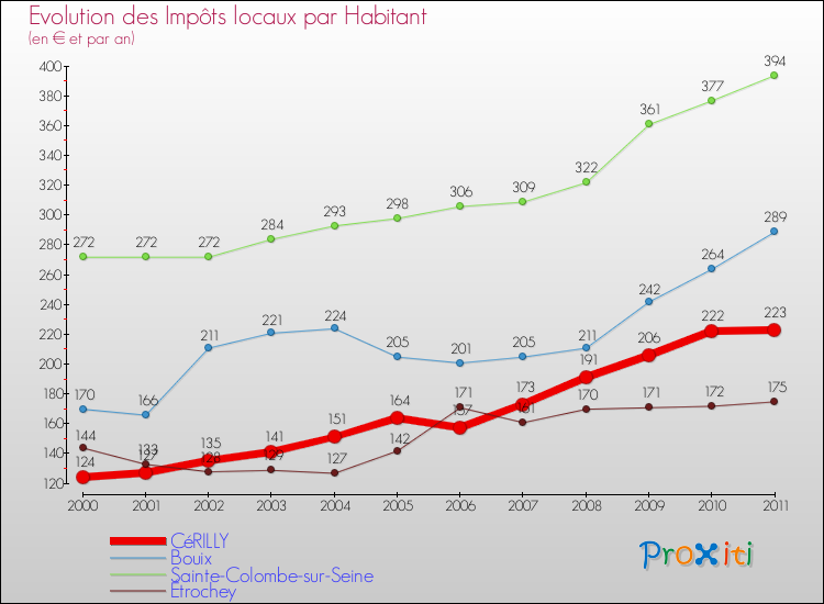 Evolution et montant des impôts locaux par Habitant pour CéRILLY et les communes proches Comparaison des impôts locaux par habitant pour CéRILLY et les communes voisines