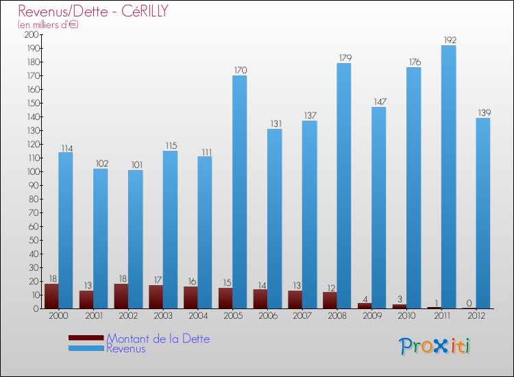 Evolution comparée de la dette et des revenus pour la commune de CéRILLY de 2000 à 2012 Comparaison de la dette et des revenus pour CéRILLY de 2000 à 2012