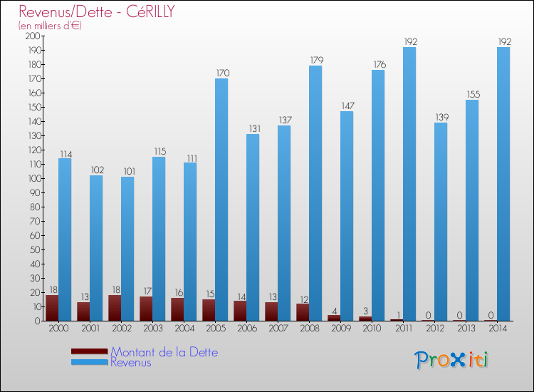 Evolution comparée de la dette et des revenus pour la commune de CéRILLY de 2000 à 2014 Comparaison de la dette et des revenus pour CéRILLY de 2000 à 2014