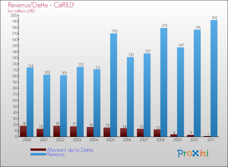 Evolution comparée de la dette et des revenus pour la commune de CéRILLY de 2000 à 2011 Comparaison de la dette et des revenus pour CéRILLY de 2000 à 2011