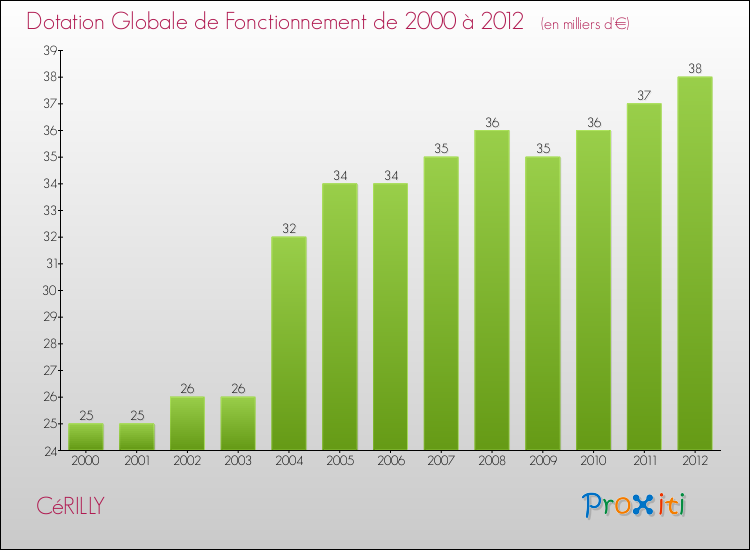 Evolution du montant de la Dotation Globale de Fonctionnement pour la commune de CéRILLY de 2000 à 2012 Evolution du montant de la Dotation Globale de Fonctionnement pour CéRILLY de 2000 à 2012
