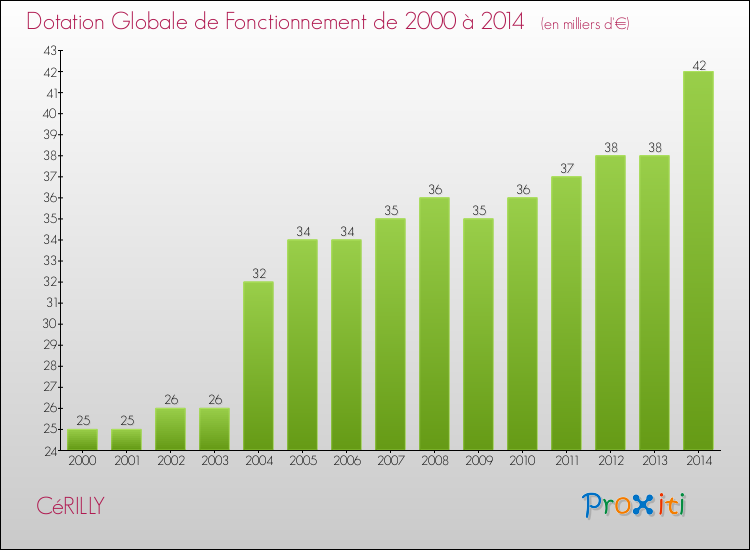 Evolution du montant de la Dotation Globale de Fonctionnement pour la commune de CéRILLY de 2000 à 2014 Evolution du montant de la Dotation Globale de Fonctionnement pour CéRILLY de 2000 à 2014