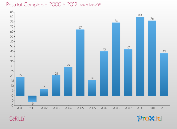 Evolution du résultat comptable pour la commune de CéRILLY de 2000 à 2012 Evolution du résultat comptable pour CéRILLY de 2000 à 2012