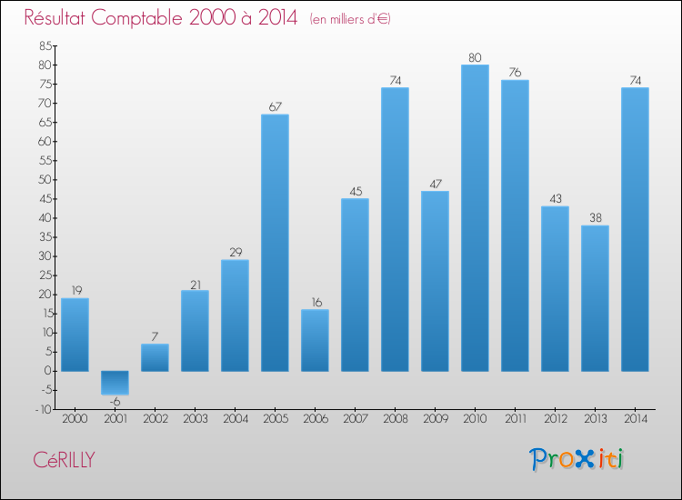 Evolution du résultat comptable pour la commune de CéRILLY de 2000 à 2014 Evolution du résultat comptable pour CéRILLY de 2000 à 2014