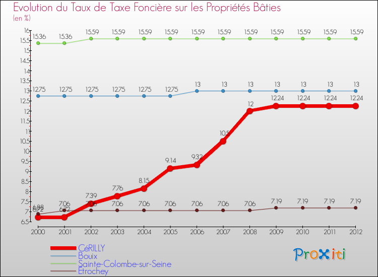 Evolution du taux de la taxe foncière sur le bati pour CéRILLY et les communes proches de 2000 à 2012 Comparaison des taux de taxe foncière sur le bati pour CéRILLY et les communes voisines de 2000 à 2012