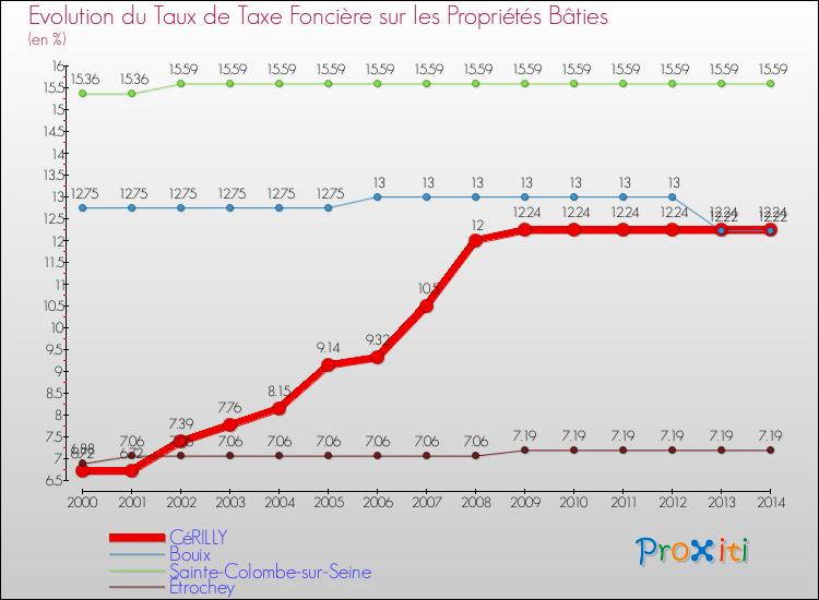 Evolution du taux de la taxe foncière sur le bati pour CéRILLY et les communes proches de 2000 à 2014 Comparaison des taux de taxe foncière sur le bati pour CéRILLY et les communes voisines de 2000 à 2014