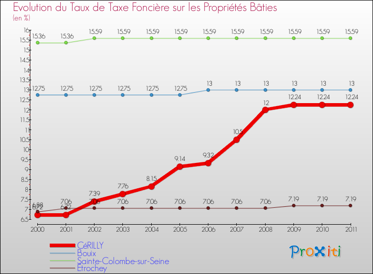Evolution du taux de la taxe foncière sur le bati pour CéRILLY et les communes proches Comparaison des taux de taxe foncière sur le bati pour CéRILLY et les communes voisines