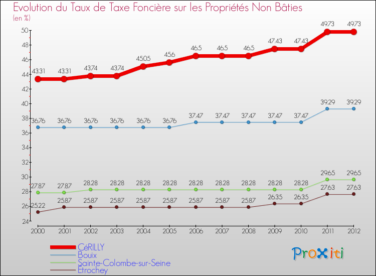 Evolution du taux de la taxe foncière sur les immeubles et terrains non batis pour CéRILLY et les communes proches de 2000 à 2012 Comparaison des taux de la taxe foncière sur les immeubles et terrains non batis pour CéRILLY et les communes voisines de 2000 à 2012