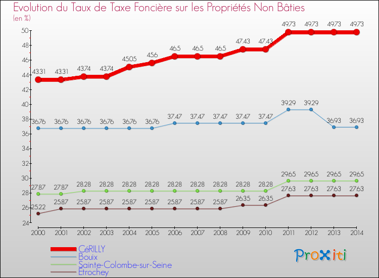 Evolution du taux de la taxe foncière sur les immeubles et terrains non batis pour CéRILLY et les communes proches de 2000 à 2014 Comparaison des taux de la taxe foncière sur les immeubles et terrains non batis pour CéRILLY et les communes voisines de 2000 à 2014