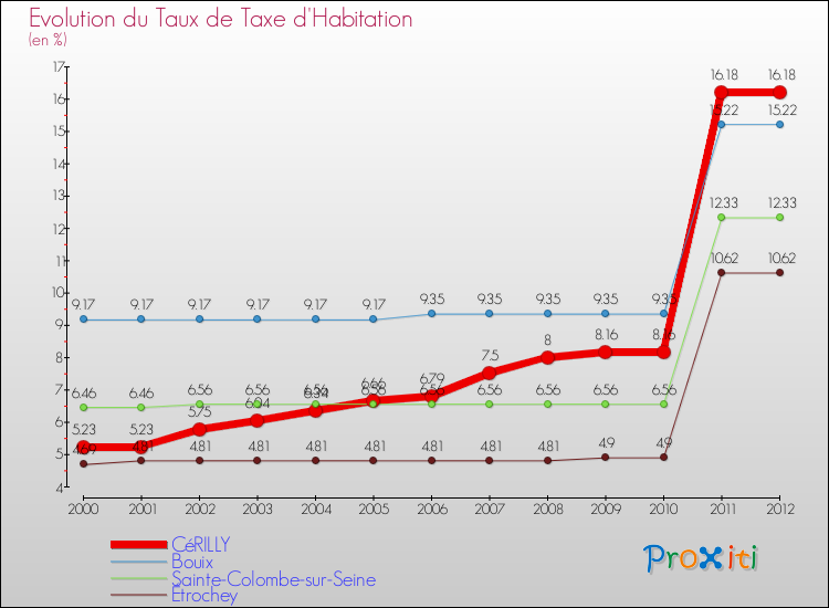Evolution du taux de la taxe d'habitation pour CéRILLY et les communes proches Comparaison des taux de la taxe d'habitation pour CéRILLY et les communes voisines