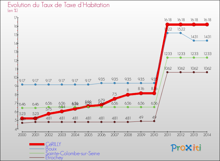 Evolution du taux de la taxe d'habitation pour CéRILLY et les communes proches de 2000 à 2014 Comparaison des taux de la taxe d'habitation pour CéRILLY et les communes voisines de 2000 à 2014