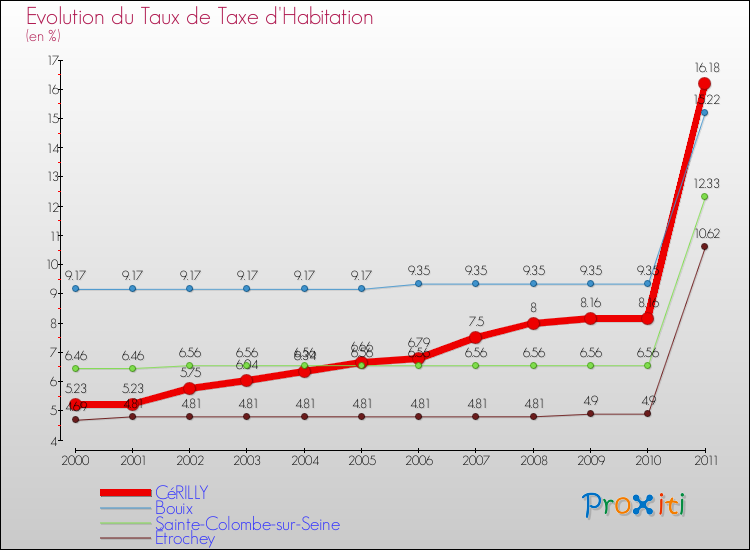 Evolution du taux de la taxe d'habitation pour CéRILLY et les communes proches Comparaison des taux de la taxe d'habitation pour CéRILLY et les communes voisines
