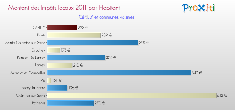 Montant des impôts locaux par Habitant pour CéRILLY et les communes proches Comparaison des impôts locaux par habitant pour CéRILLY et les communes voisines