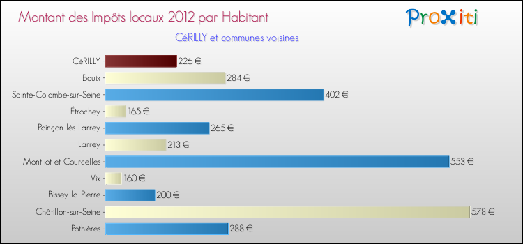 Montant des impôts locaux par Habitant pour CéRILLY et les communes proches Comparaison des impôts locaux par habitant pour CéRILLY et les communes voisines