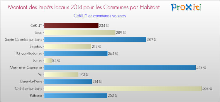 Montant des impôts locaux par Habitant pour CéRILLY et les communes proches en 2014 Comparaison des impôts locaux par habitant pour CéRILLY et les communes voisines en 2014