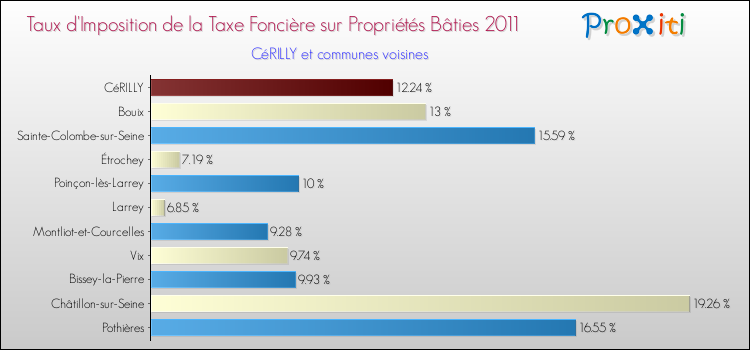 Taux d'imposition de la taxe foncière sur le bati 2011 pour CéRILLY et les communes proches Comparaison des taux d'imposition de la taxe foncière sur le bati 2011 pour CéRILLY et les communes voisines
