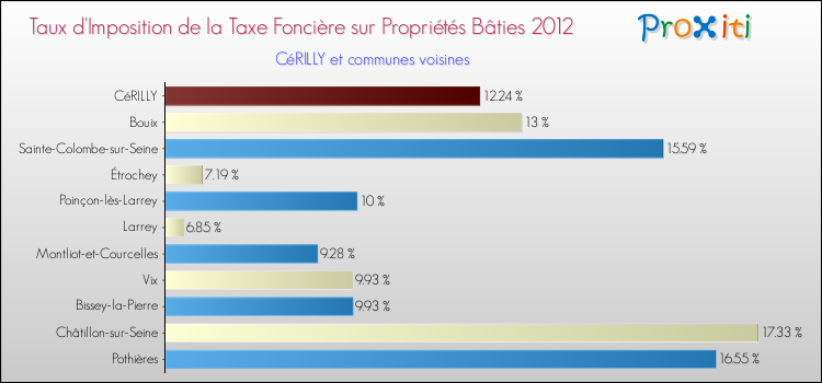 Taux d'imposition de la taxe foncière sur le bati 2012 pour CéRILLY et les communes proches Comparaison des taux d'imposition de la taxe foncière sur le bati 2012 pour CéRILLY et les communes voisines