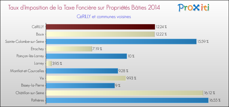 Taux d'imposition de la taxe foncière sur le bati 2014 pour CéRILLY et les communes proches Comparaison des taux d'imposition de la taxe foncière sur le bati 2014 pour CéRILLY et les communes voisines